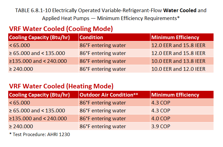 Requisiti minimi di efficienza LEED per le pompe di calore VRF acqua-aria