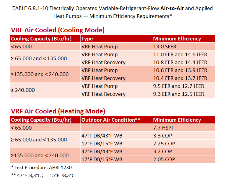 Requisiti minimi di efficienza LEED per le pompe di calore VRF aria-aria