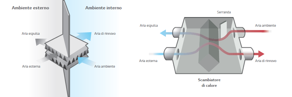 Schema di funzionamento di una unità di ventilazione bidirezionale